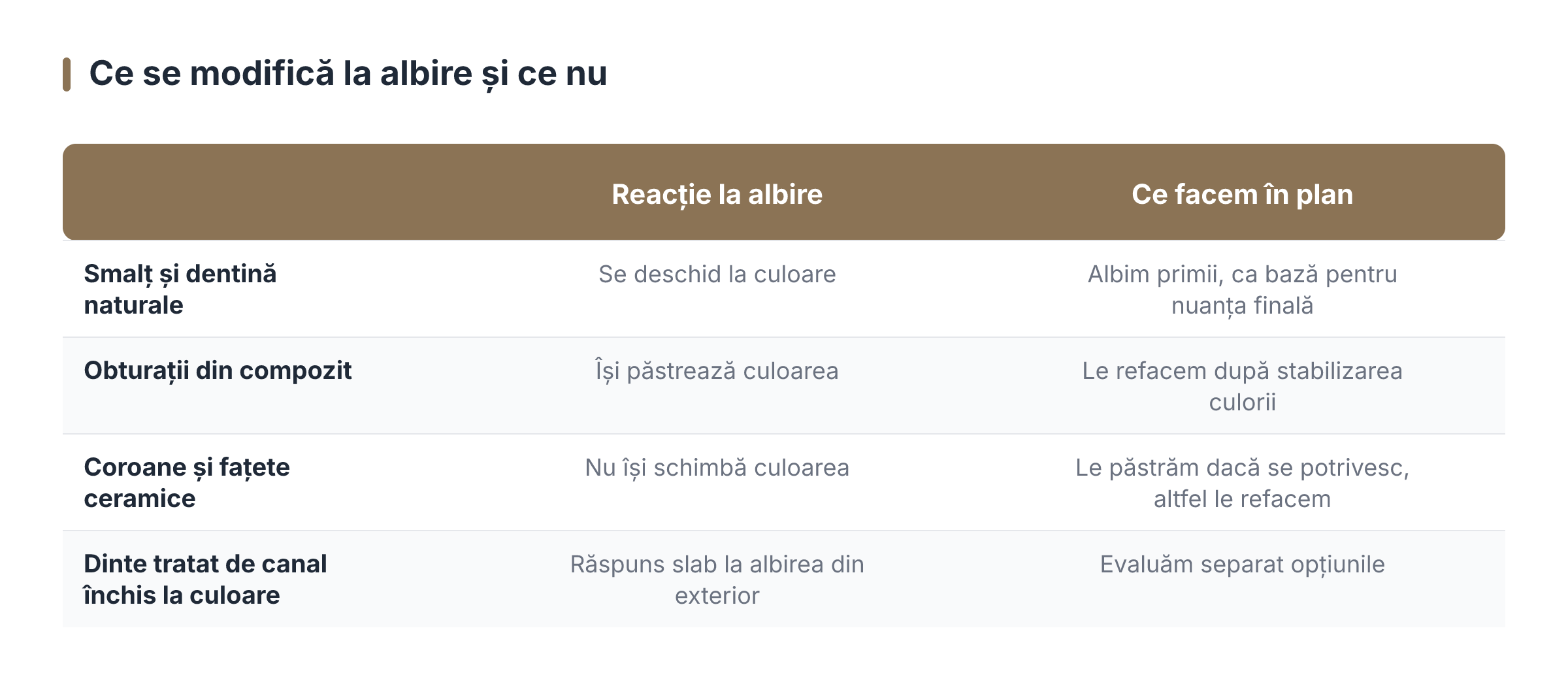Ce se modifică la albire și ce nu