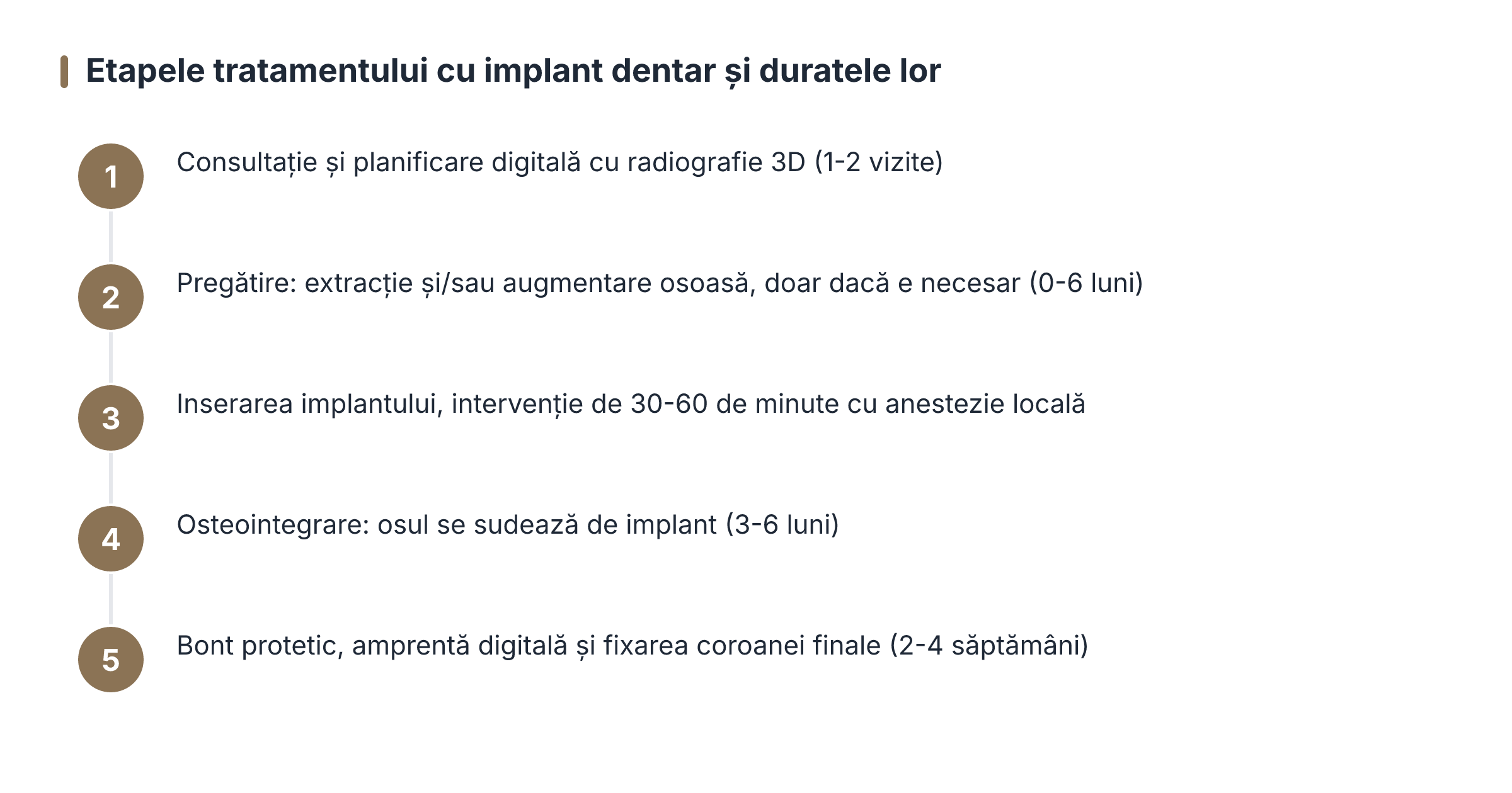 Etapele tratamentului cu implant dentar și duratele lor