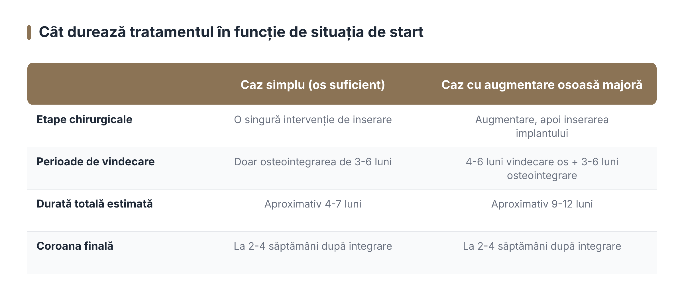 Cât durează tratamentul în funcție de situația de start