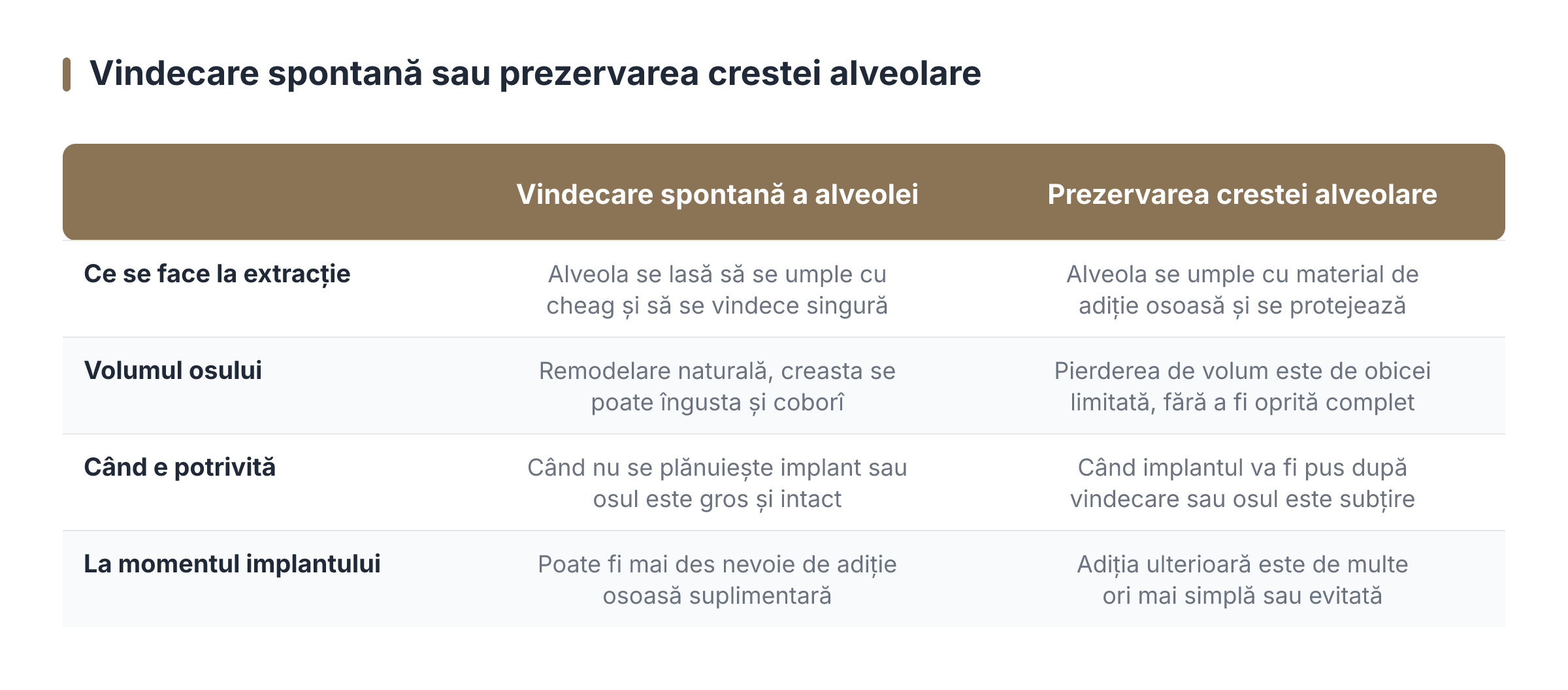Vindecare spontană sau prezervarea crestei alveolare