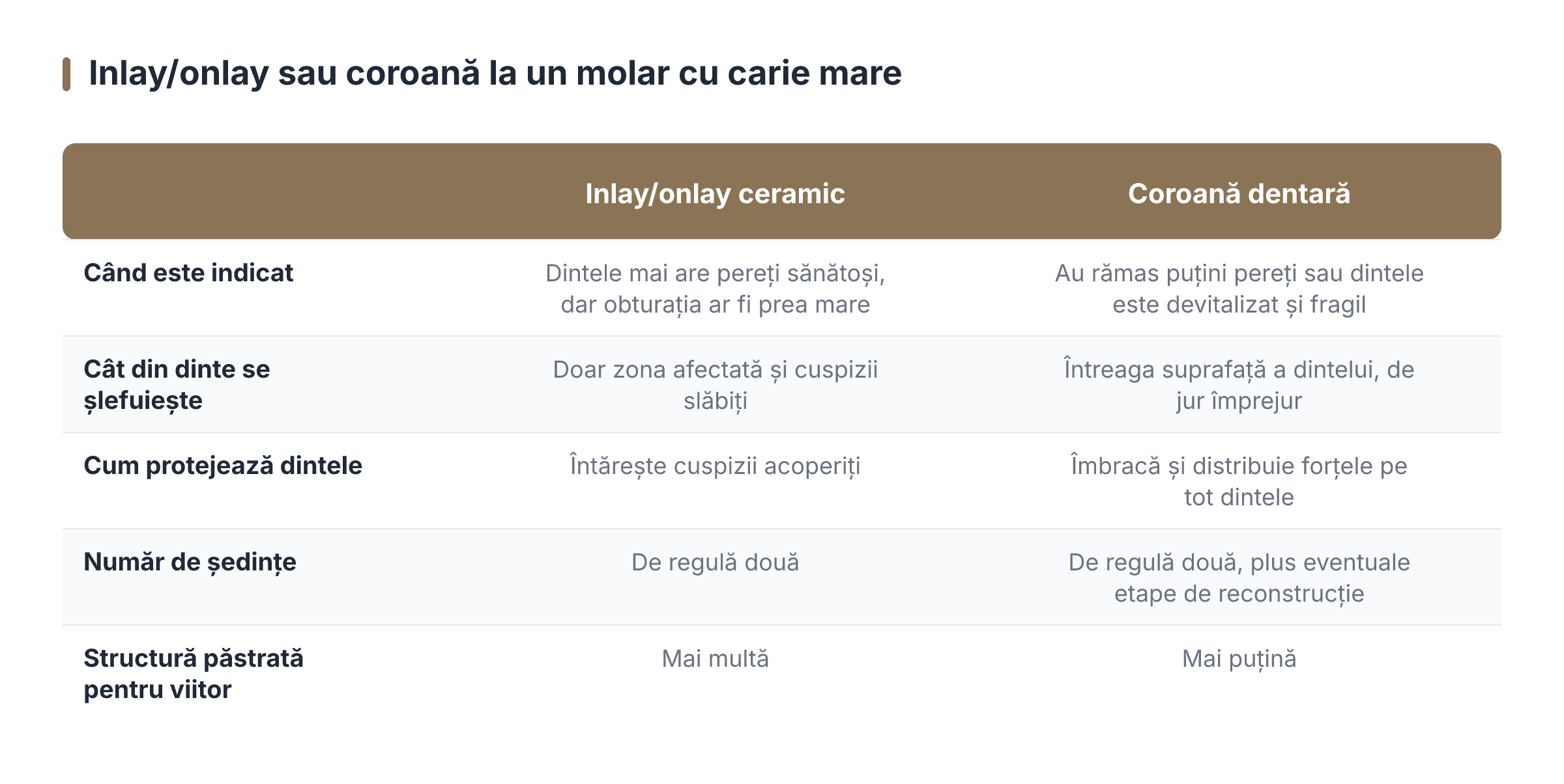 Inlay/onlay sau coroană la un molar cu carie mare
