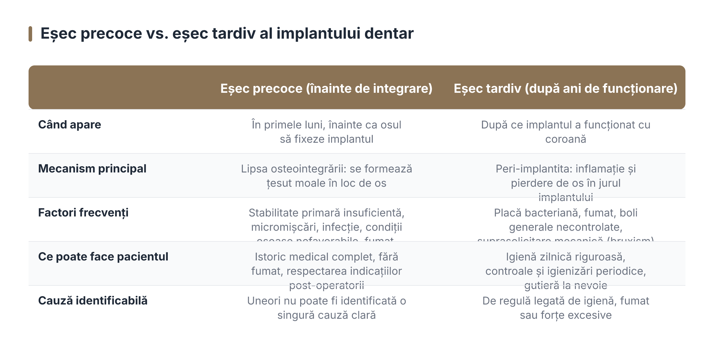 Eșec precoce vs. eșec tardiv al implantului dentar
