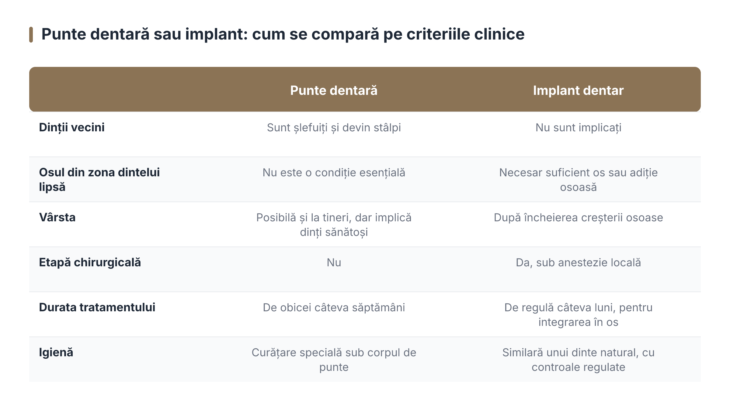 Punte dentară sau implant: cum se compară pe criteriile clinice