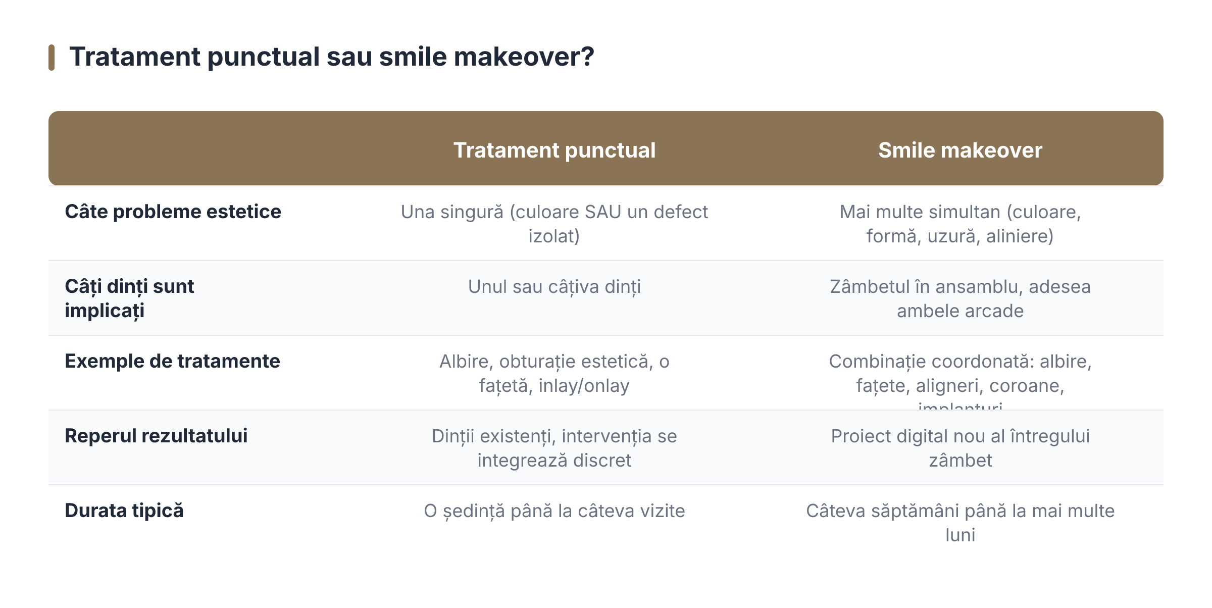 Tratament punctual sau smile makeover?